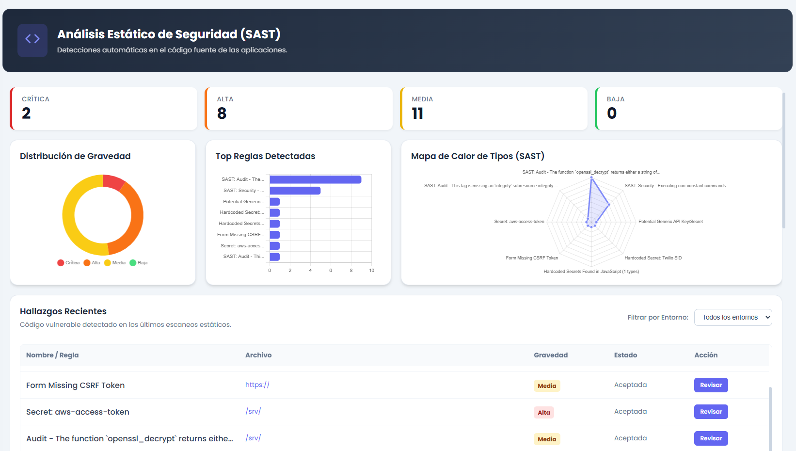 SAST Analysis